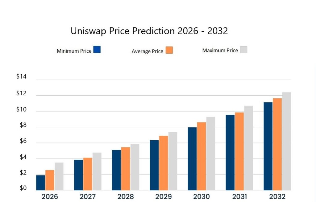 Uniswap price predictions 2026-2032. Source: Cryptopolitan