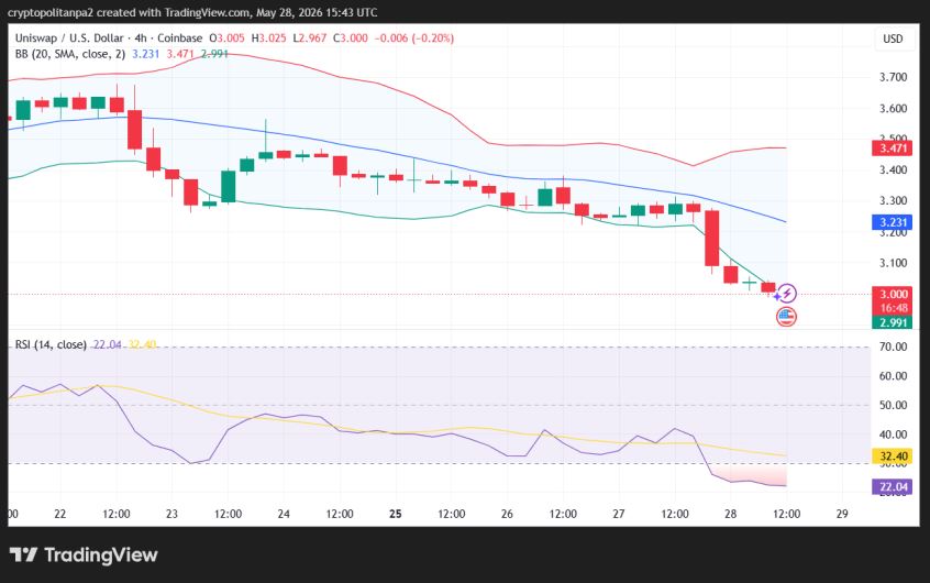 UNI/USD 4-hour price chart.