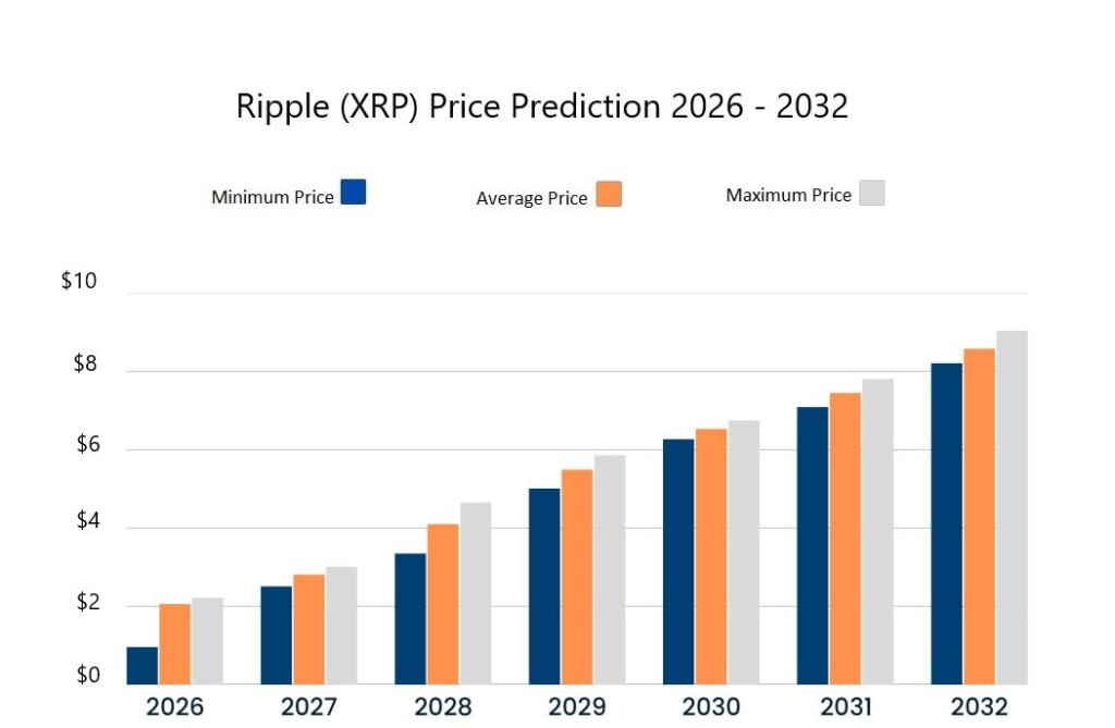 XRP price prediction 2026 – 2032. Source: Cryptopolitan