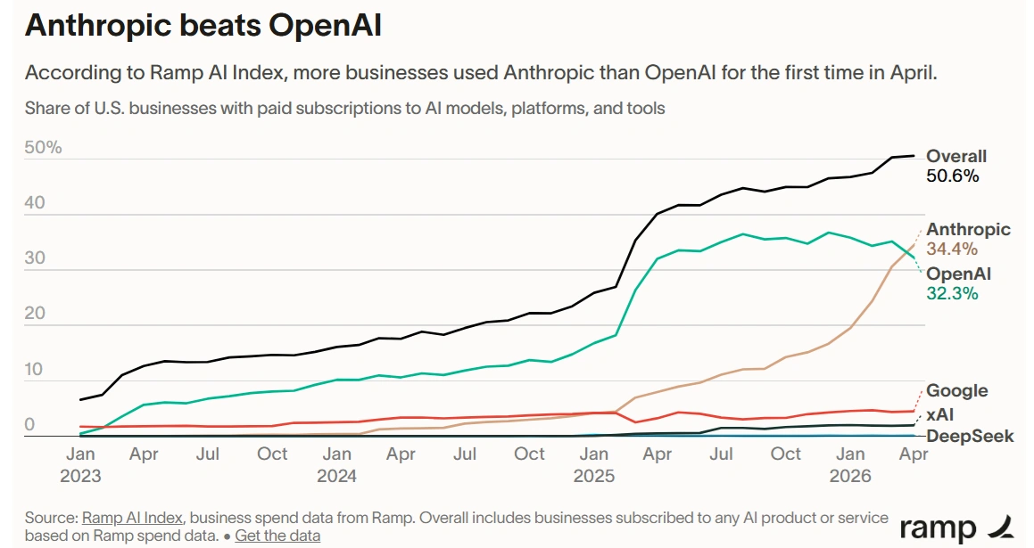Anthropic makes biggest case as AI alpha with latest hire