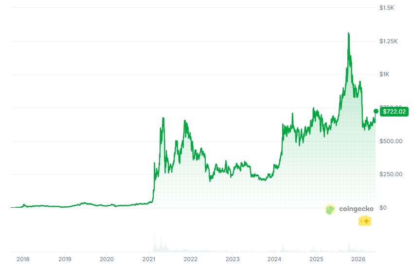 BNB -Preishistorie