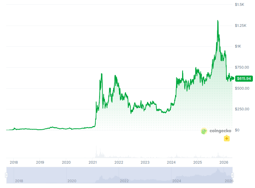 BNB price history | Coingecko