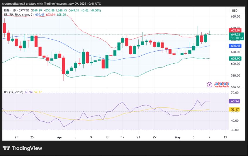 BNB/USD price chart.