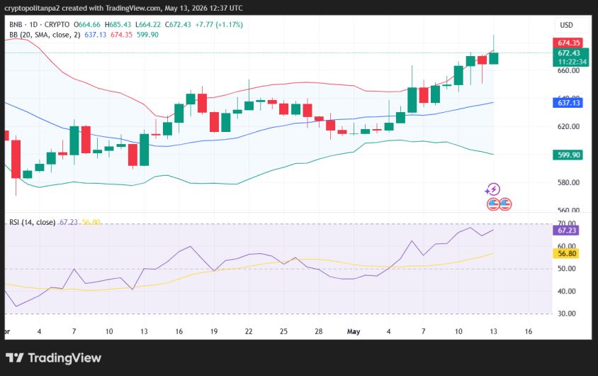 BNB/USD price chart.