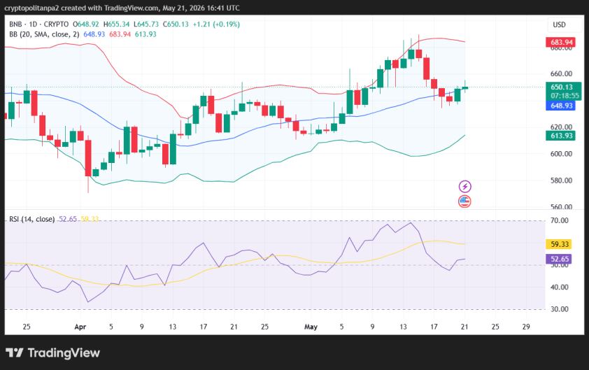 BNB/USD-Kursdiagramm.