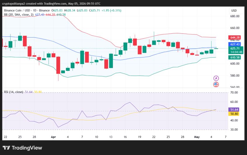 BNB/USD price chart.