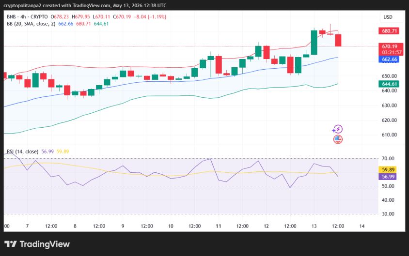 BNB/USD 4-hour price chart.