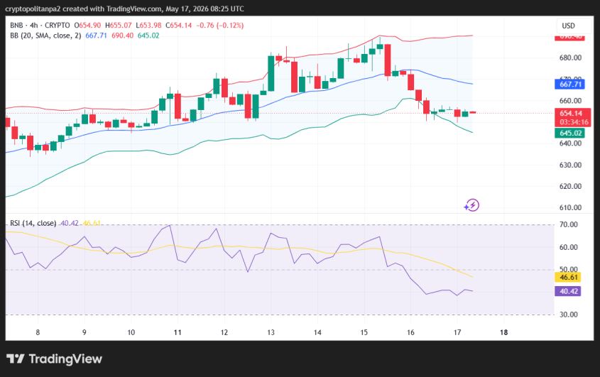 BNB/USD 4-hour price chart.