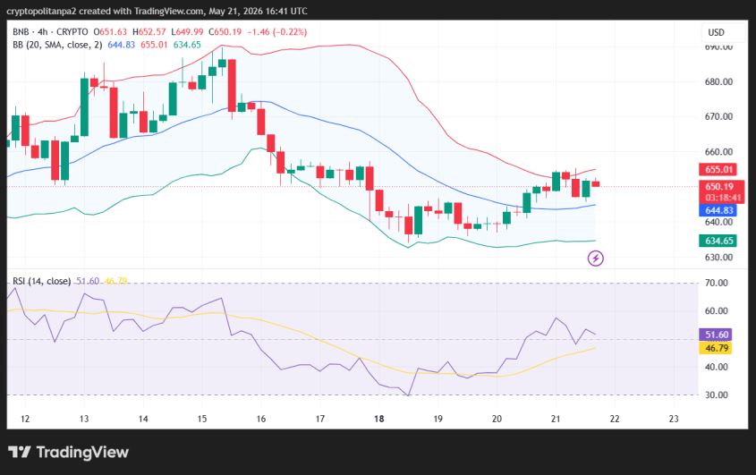 BNB/USD 4-Stunden-Kursdiagramm.