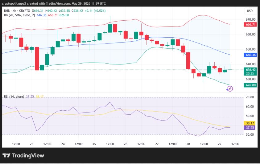 BNB/USD 4-hour price chart.