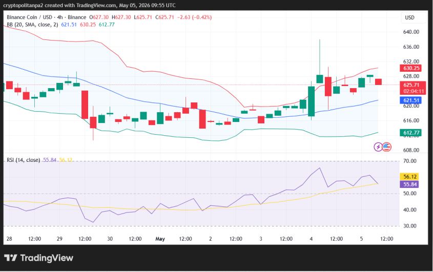 BNB/USD 4-hour price chart.
