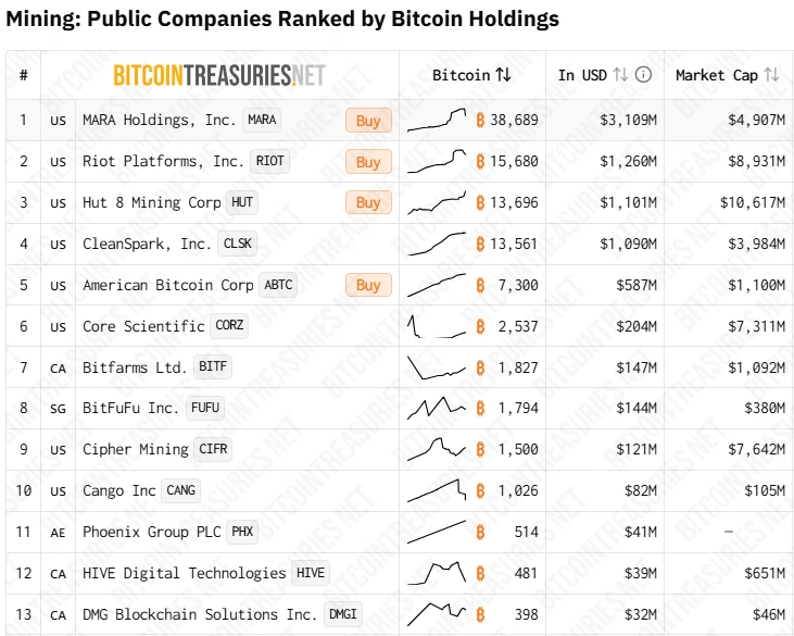 BTC miners accelerate AI pivot with billion-dollar deals and hardware swaps in latest quarterly updates.