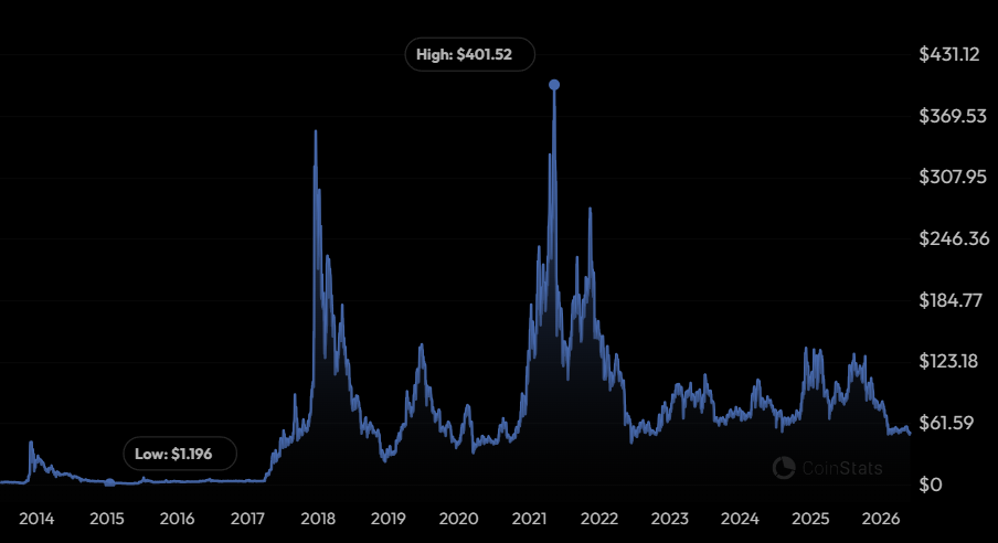 Litecoin Price History: Source CoinStats
