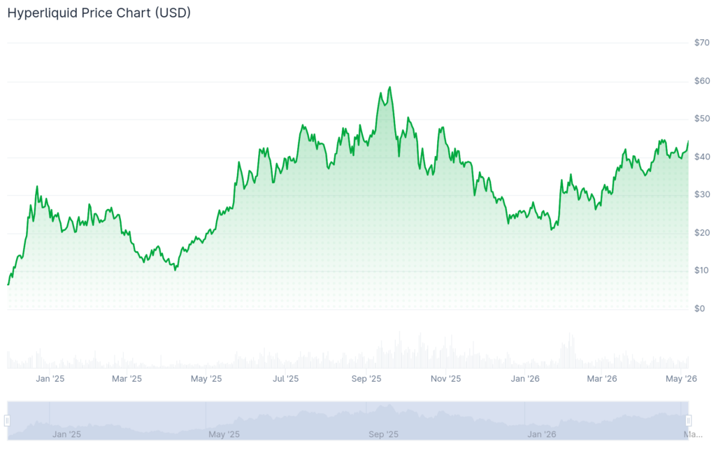 Hyperliquid (HYPE) price history.