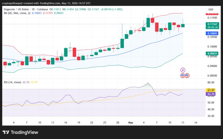 DOGE/USD 1-day price chart.