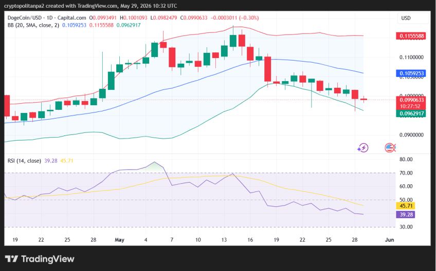 DOGE/USD 1-day price chart.