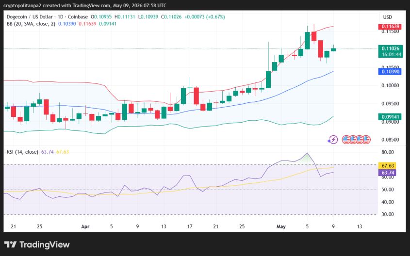 Grafico dei prezzi DOGE/USD a 1 giorno.