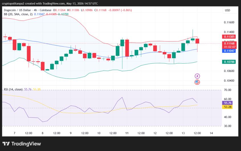 DOGE/USD 4-hour price chart.