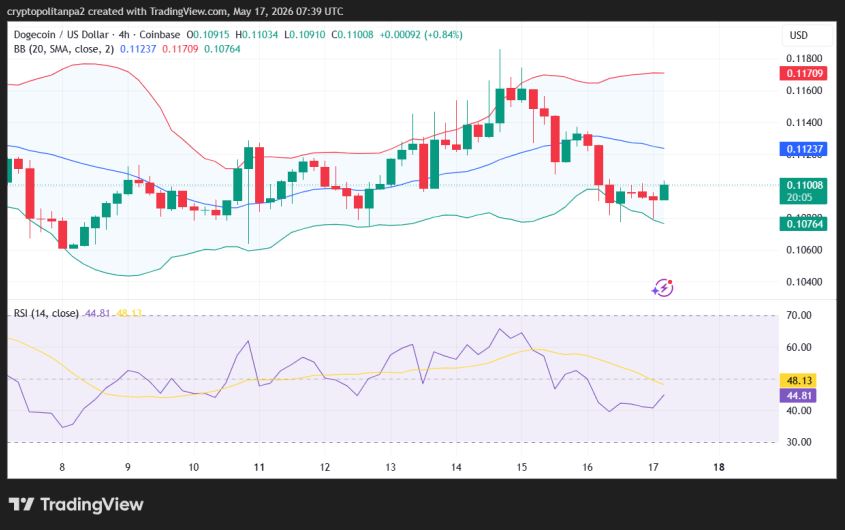 4-часовой график цены DOGE/USD.