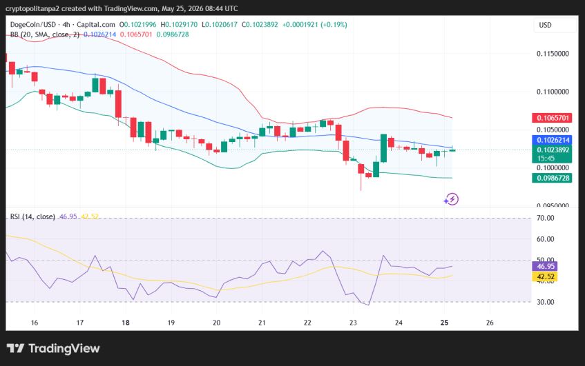 DOGE/USD 4-hour price chart.