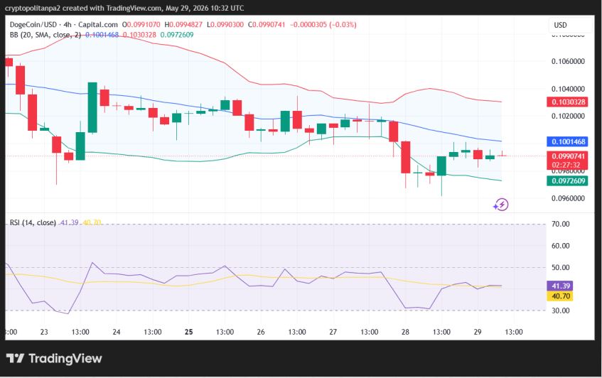 DOGE/USD 4-hour price chart.