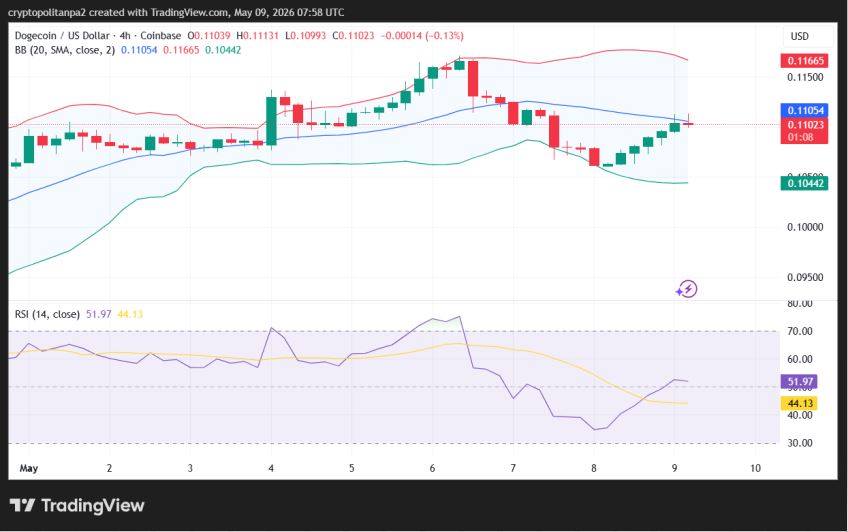 Grafico dei prezzi DOGE/USD a 4 ore.
