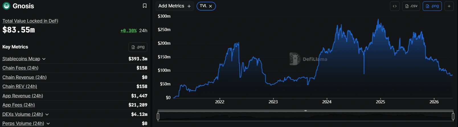 Gnosis DAO faces treasury redemption vote as governance tensions echo Aave standoff.