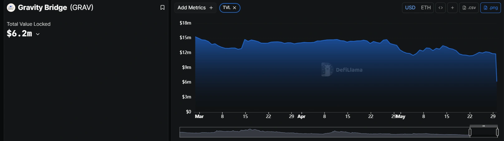 Hackers drain $5.4M from Gravity Ethereum - Cosmos bridge