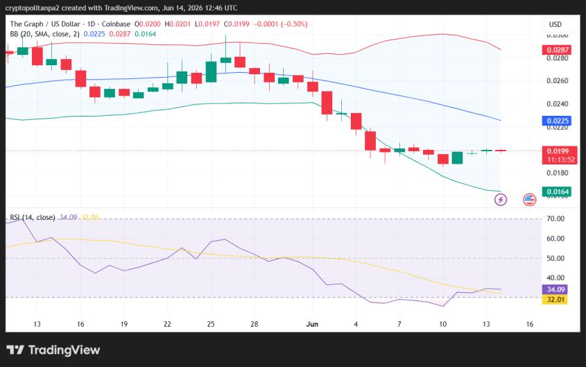GRT/USD 1-day price chart.