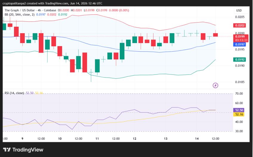 GRT/USD 4-hour price chart.