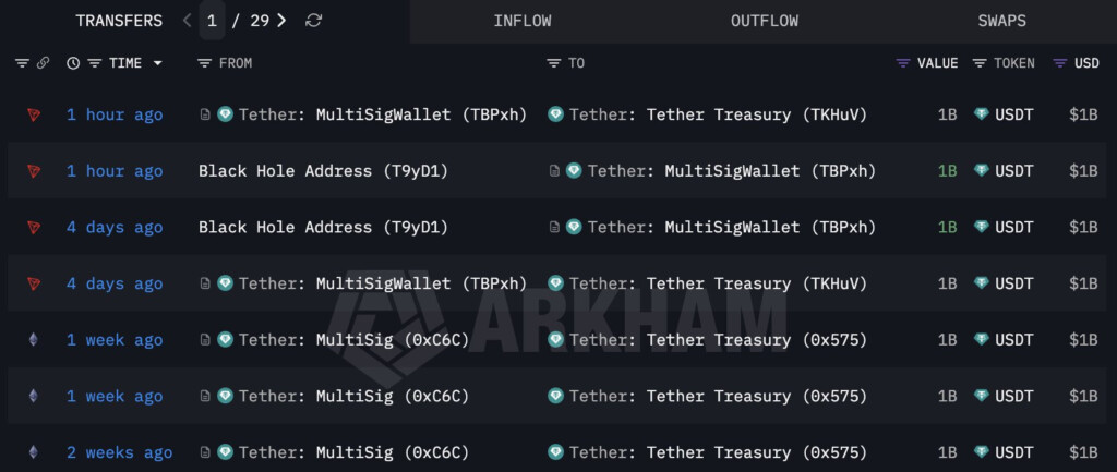 Why did Tether mint over $5 billion in USDT on TRON in only 2 weeks?