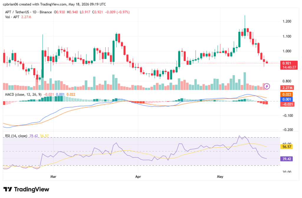 APTUSD chart by TradingView