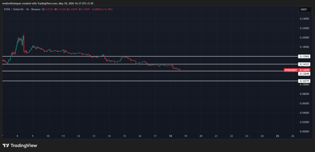 dydX/USDTprice chart by TradingView