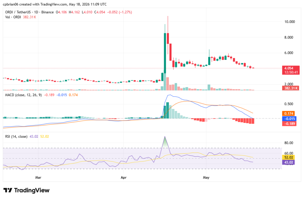 ORDIUSD chart by TradingView