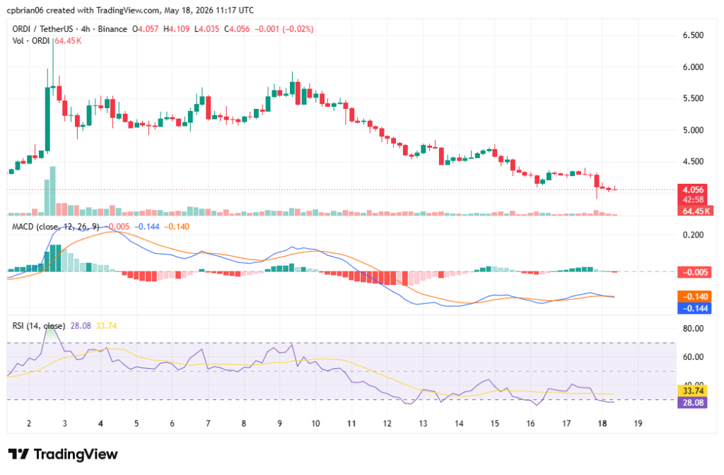 ORDIUSD chart by TradingView
