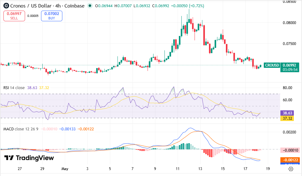 CRO/USDT Chart: TradingView 