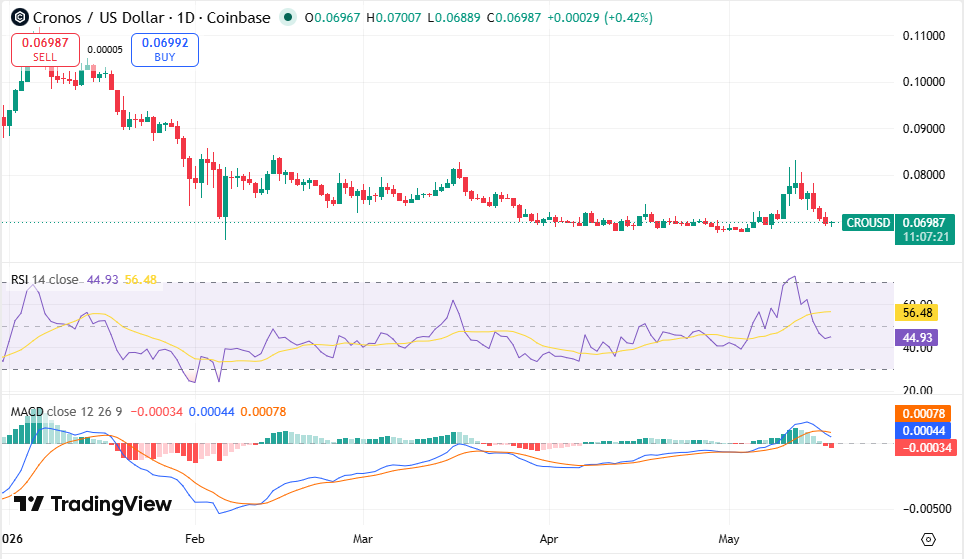 CRO/USDT Chart: TradingView 