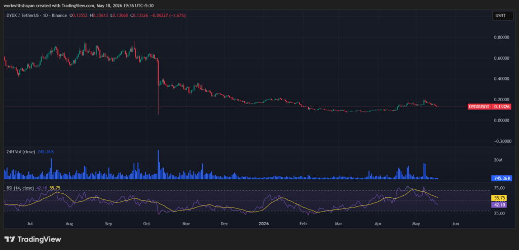 dydX/USDTprice chart by TradingView