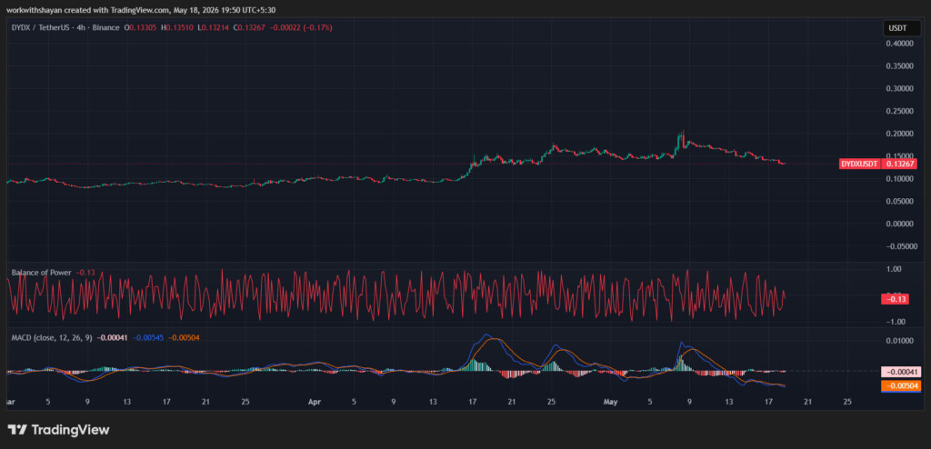 dydX/USDTprice chart by TradingView