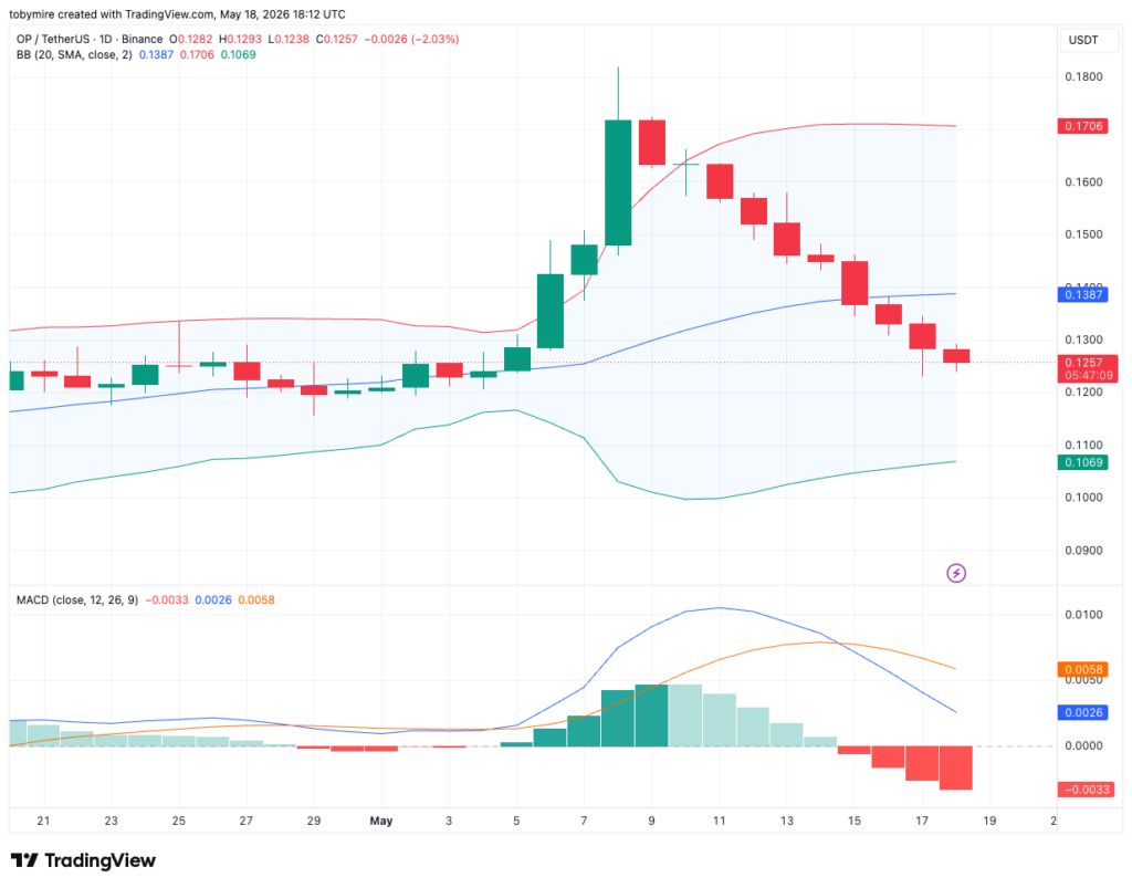 Optimism 1-day price chart