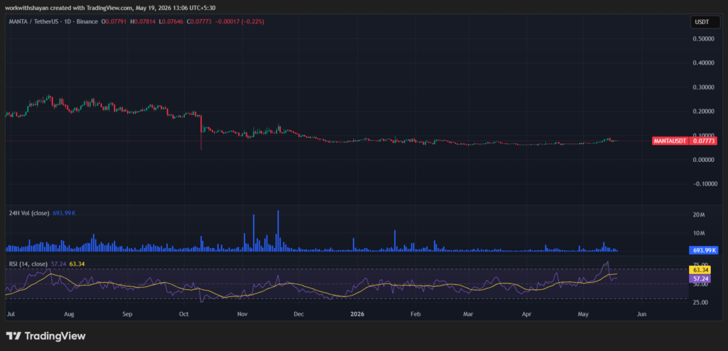 MANTAUSD Price Chart by TradingView