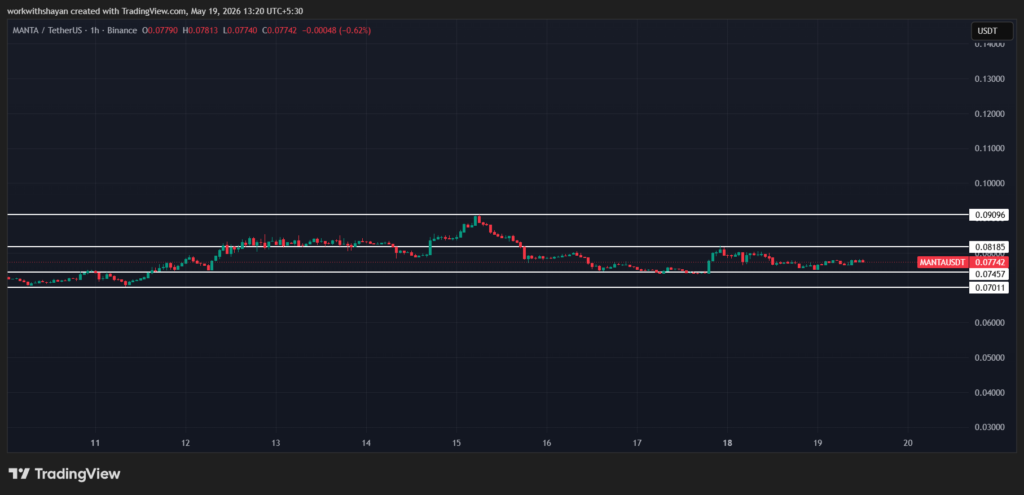MANTAUSD Price Chart by TradingView