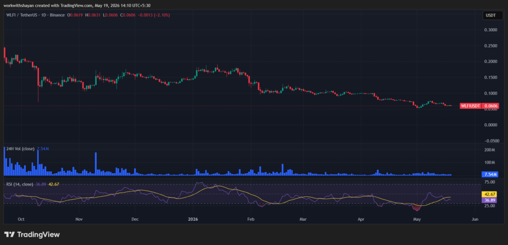 WLFIUSDT chart by TradingView