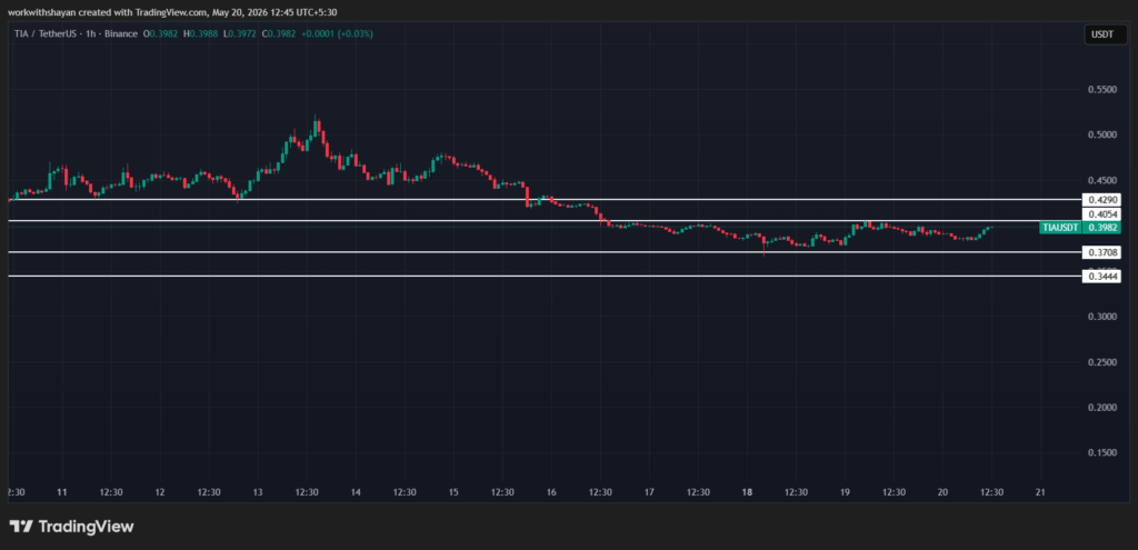 TIA/USD 차트. 이미지 출처: TradingView