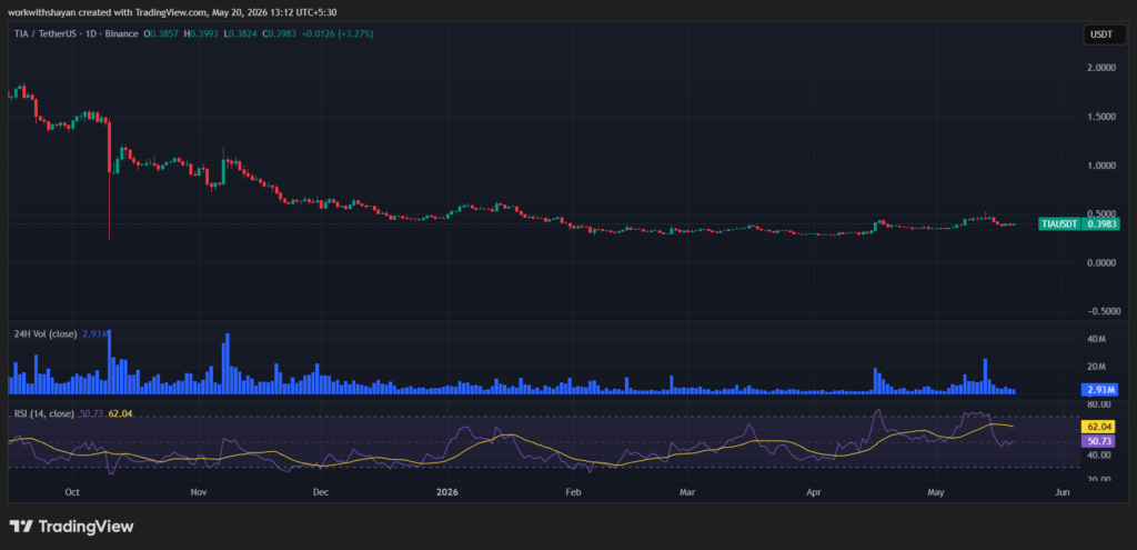 TIA/USD 차트. 이미지 출처: TradingView