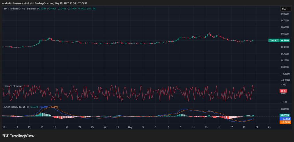 TIA/USD 차트. 이미지 출처: TradingView