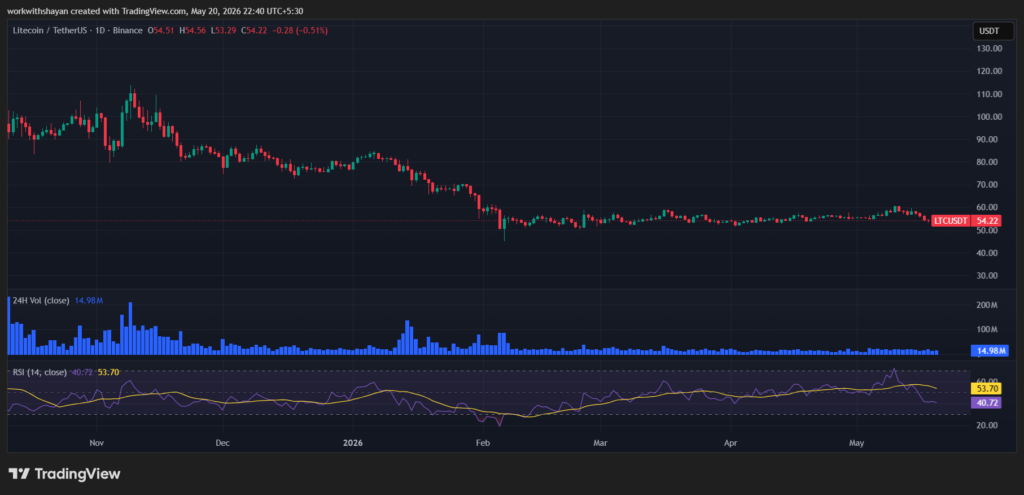LTCUSDchart by Tradingview