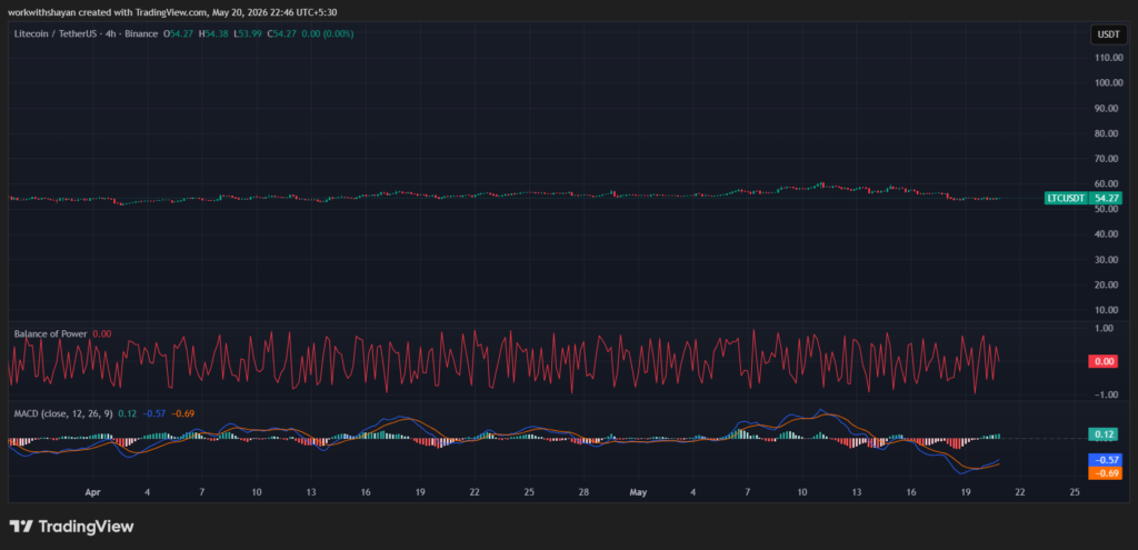 LTCUSDchart by Tradingview