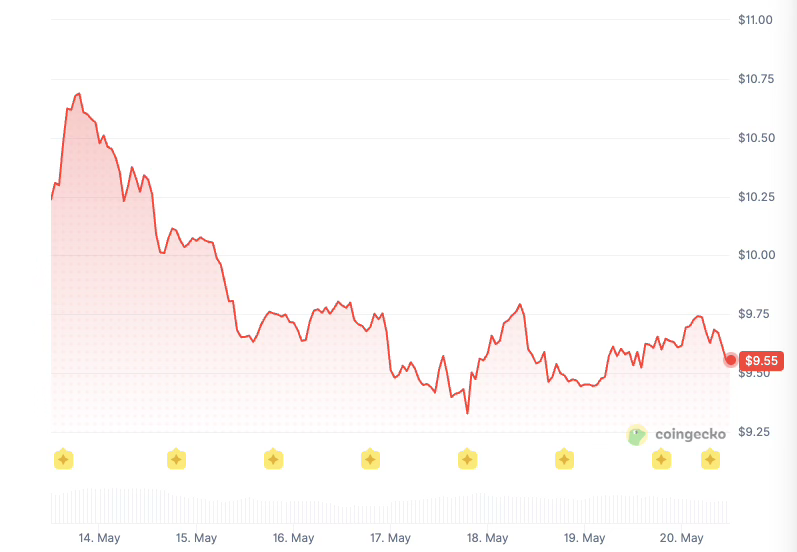 Chainlink price history: Coingecko