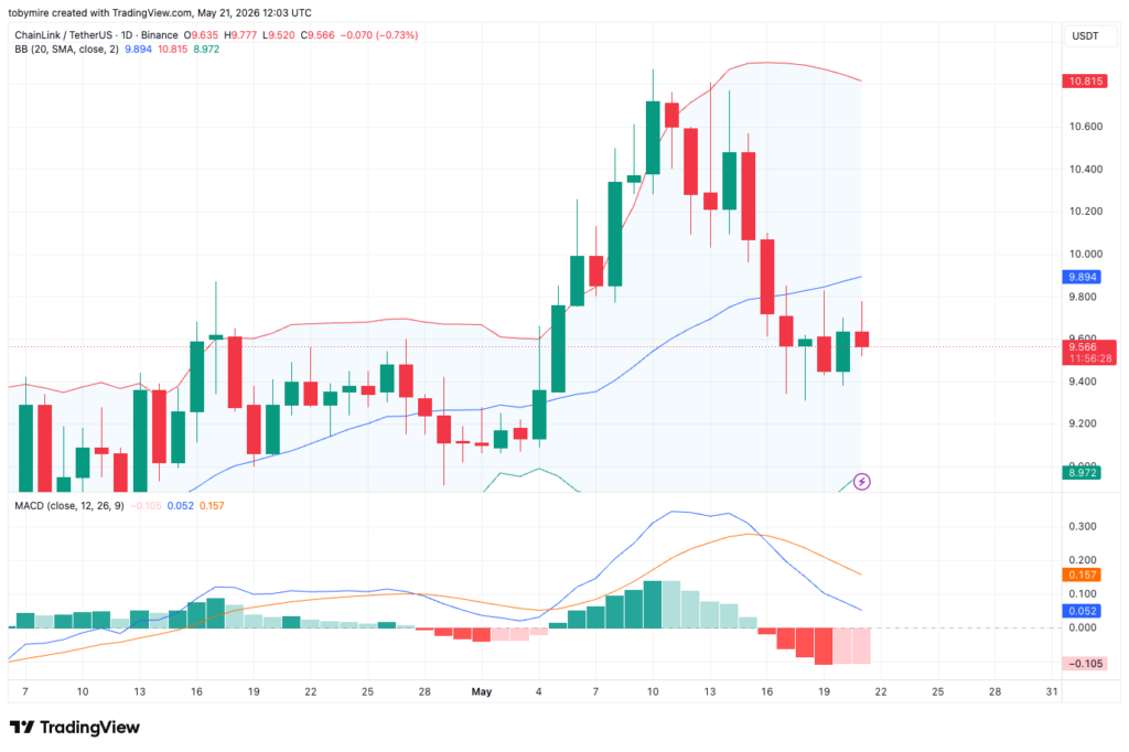 LINK/USDT Chart: TradingView